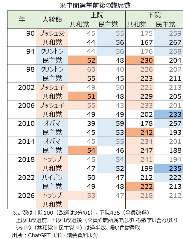 米中間選挙