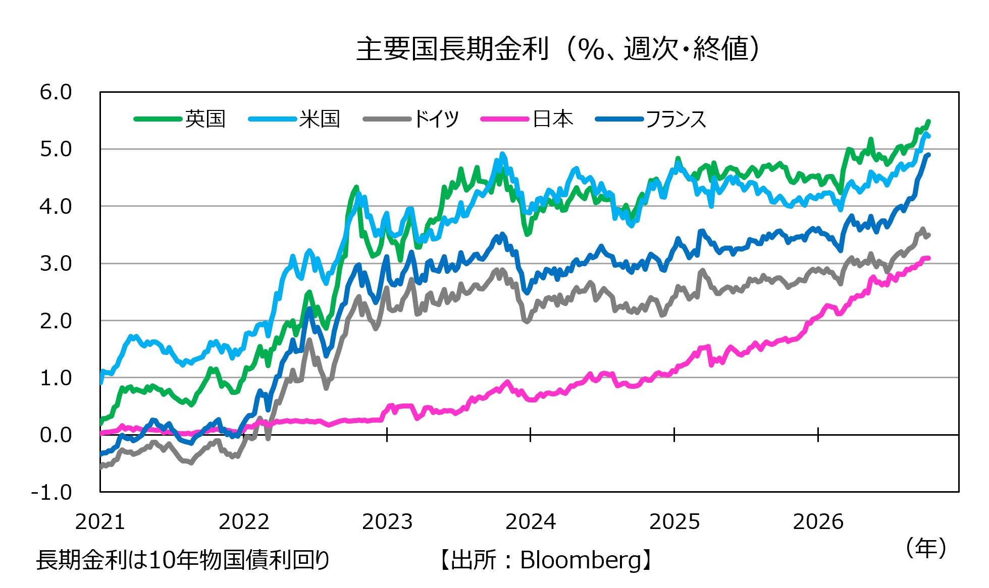 主要国長期金利