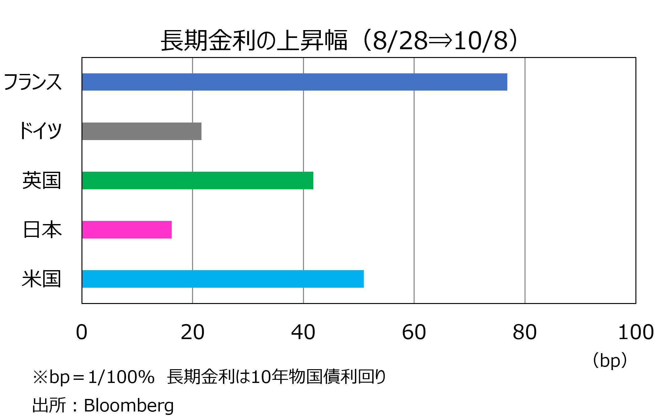 長期金利変化