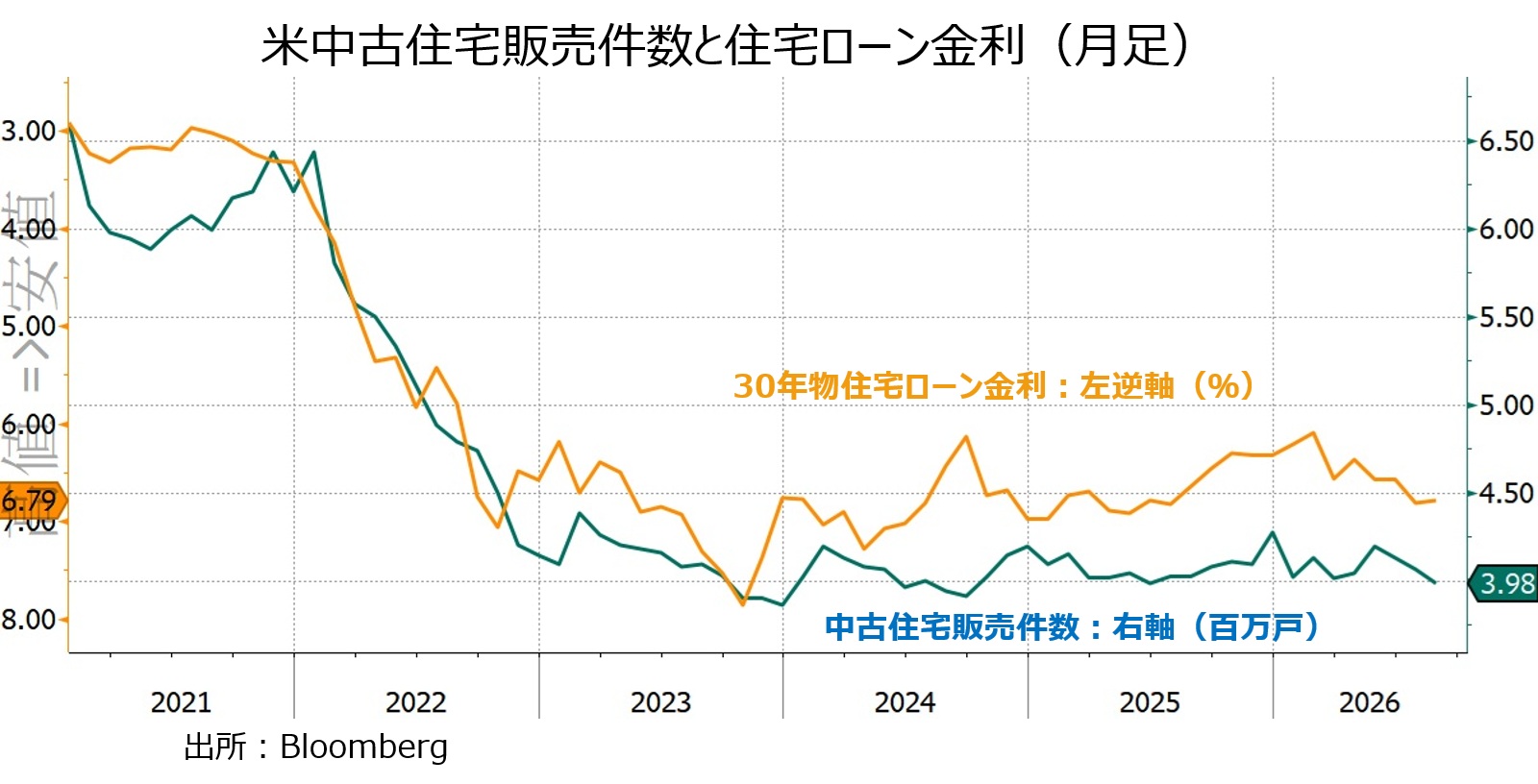 住宅販売と金利