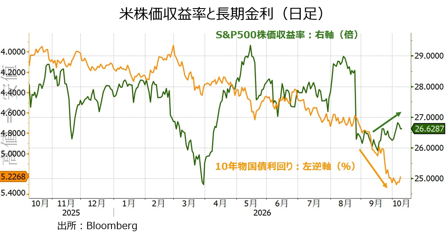 株価と長期金利