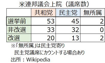 上院議席