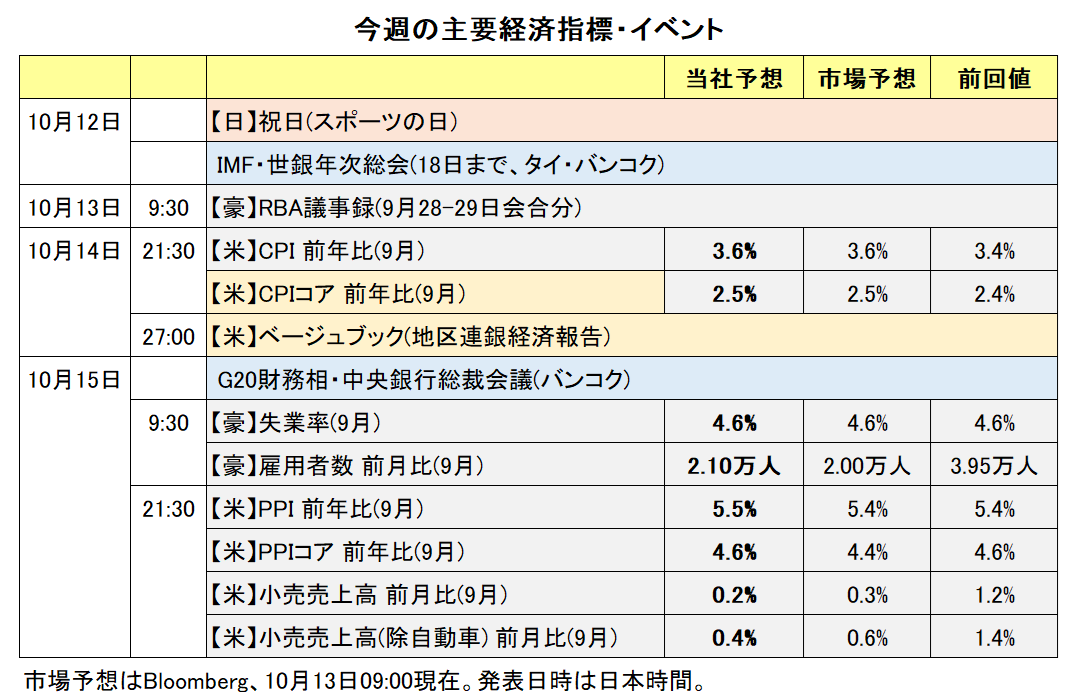 今週の主要経済指標・イベント