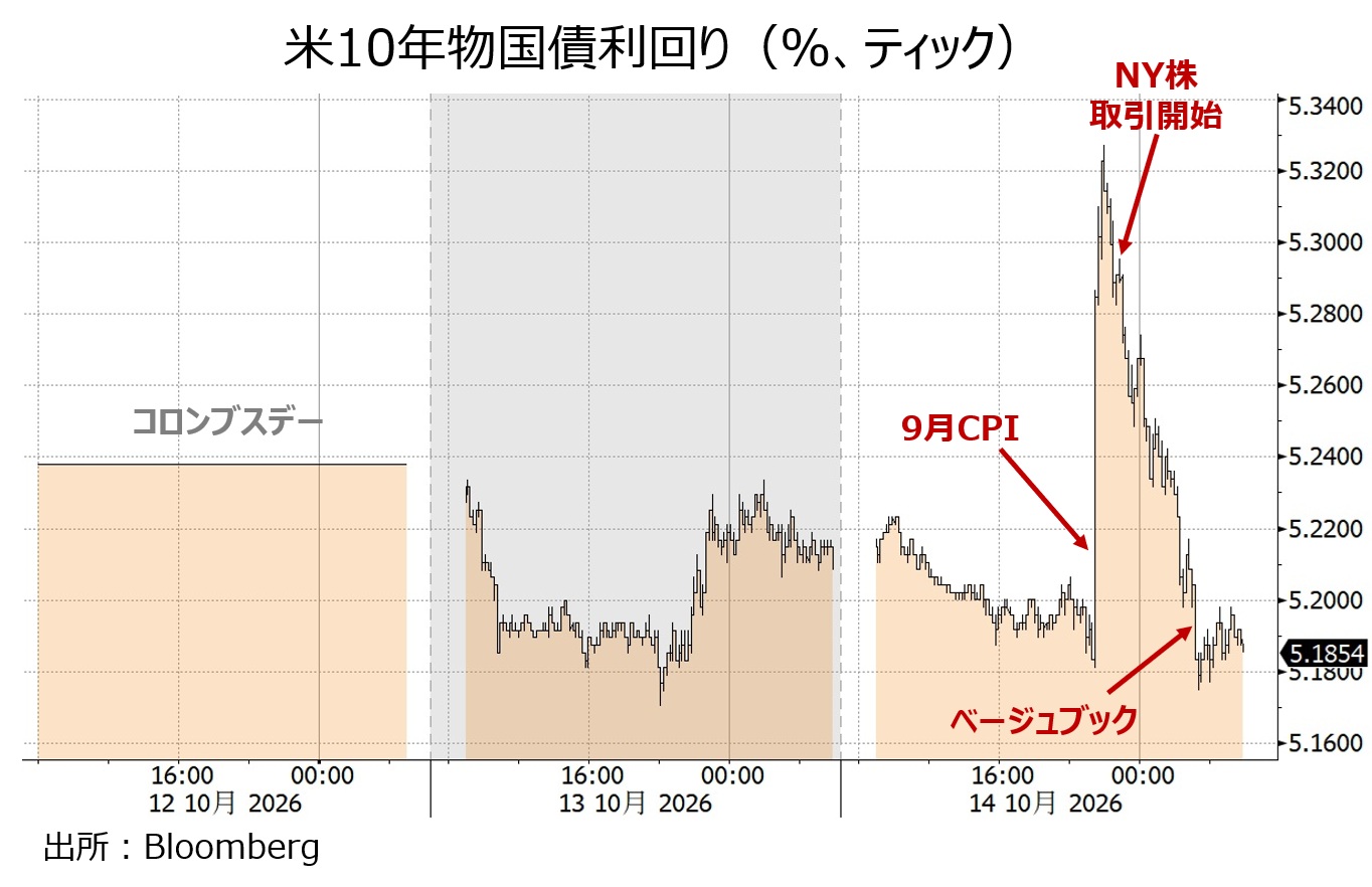 米長期金利