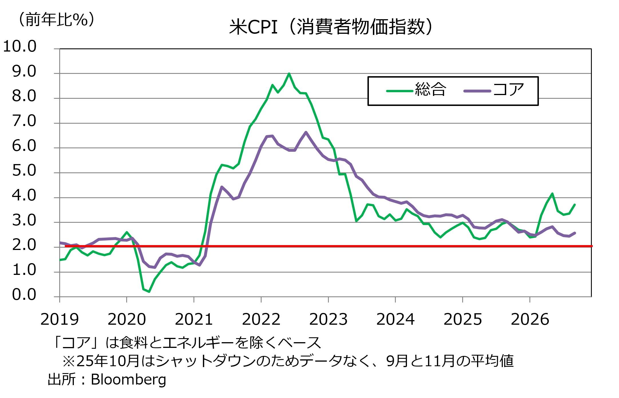 CPI
