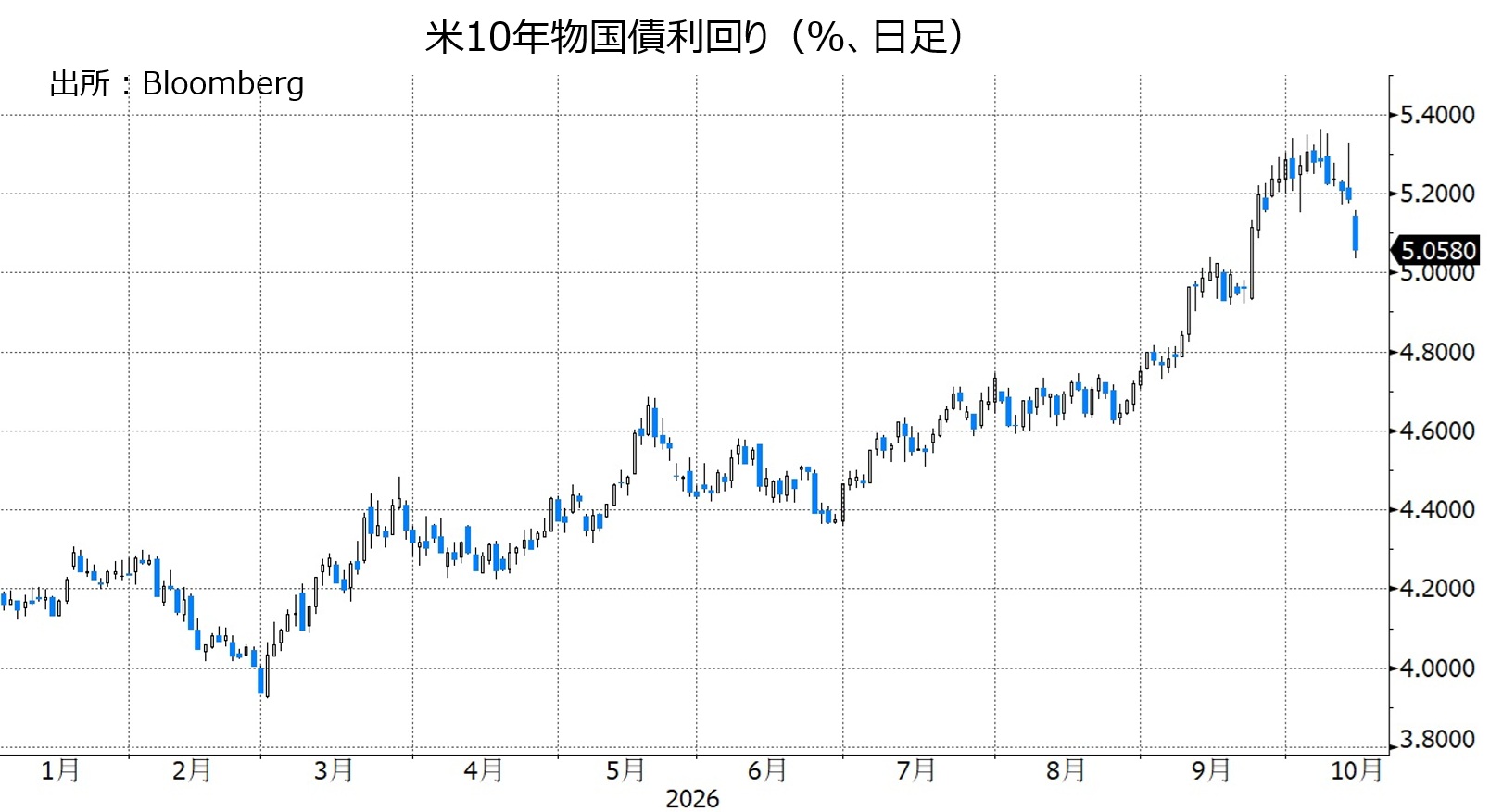長期金利