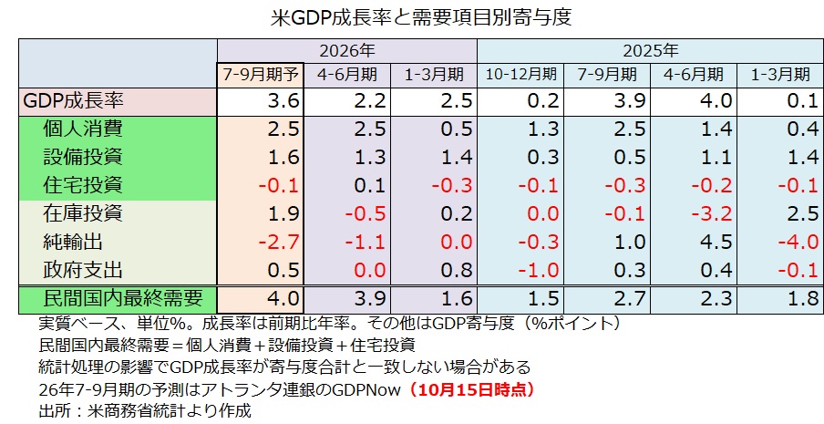 GDPNow