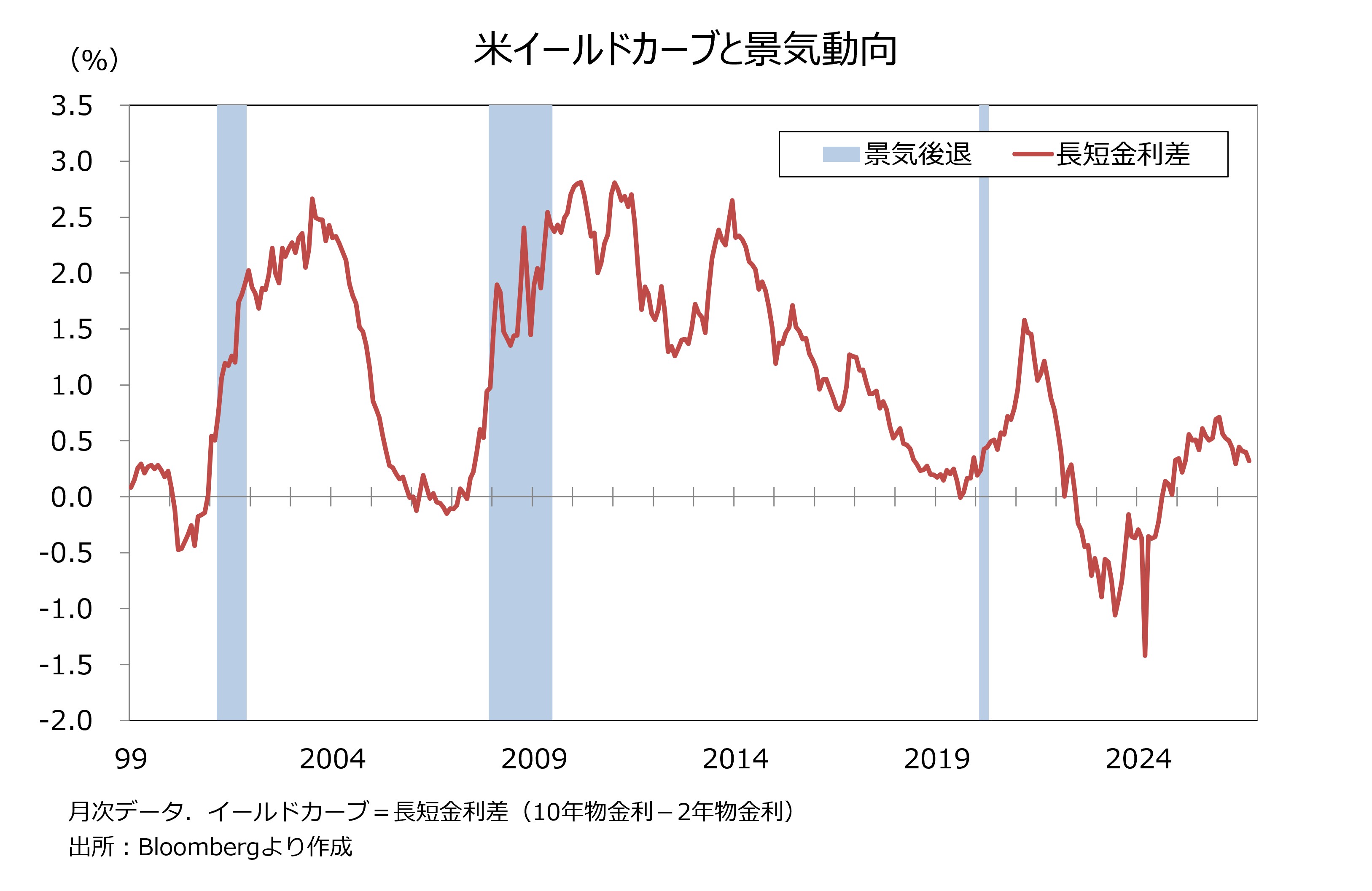 長短金利差