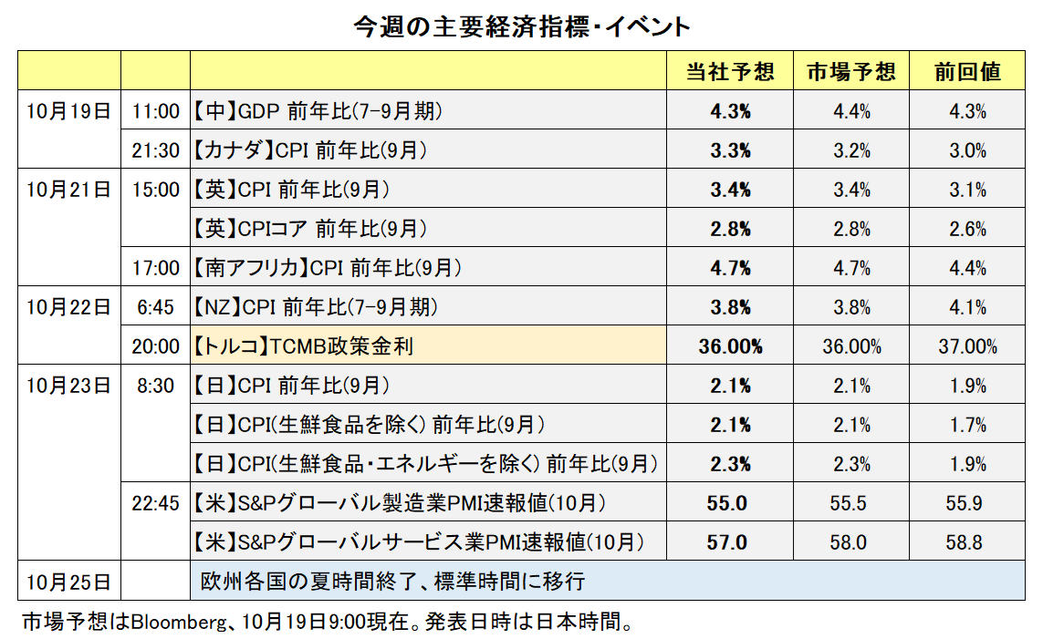 今週の経済指標・イベント