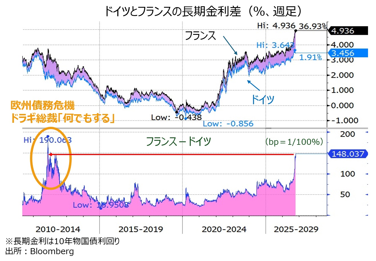 独仏長期金利差