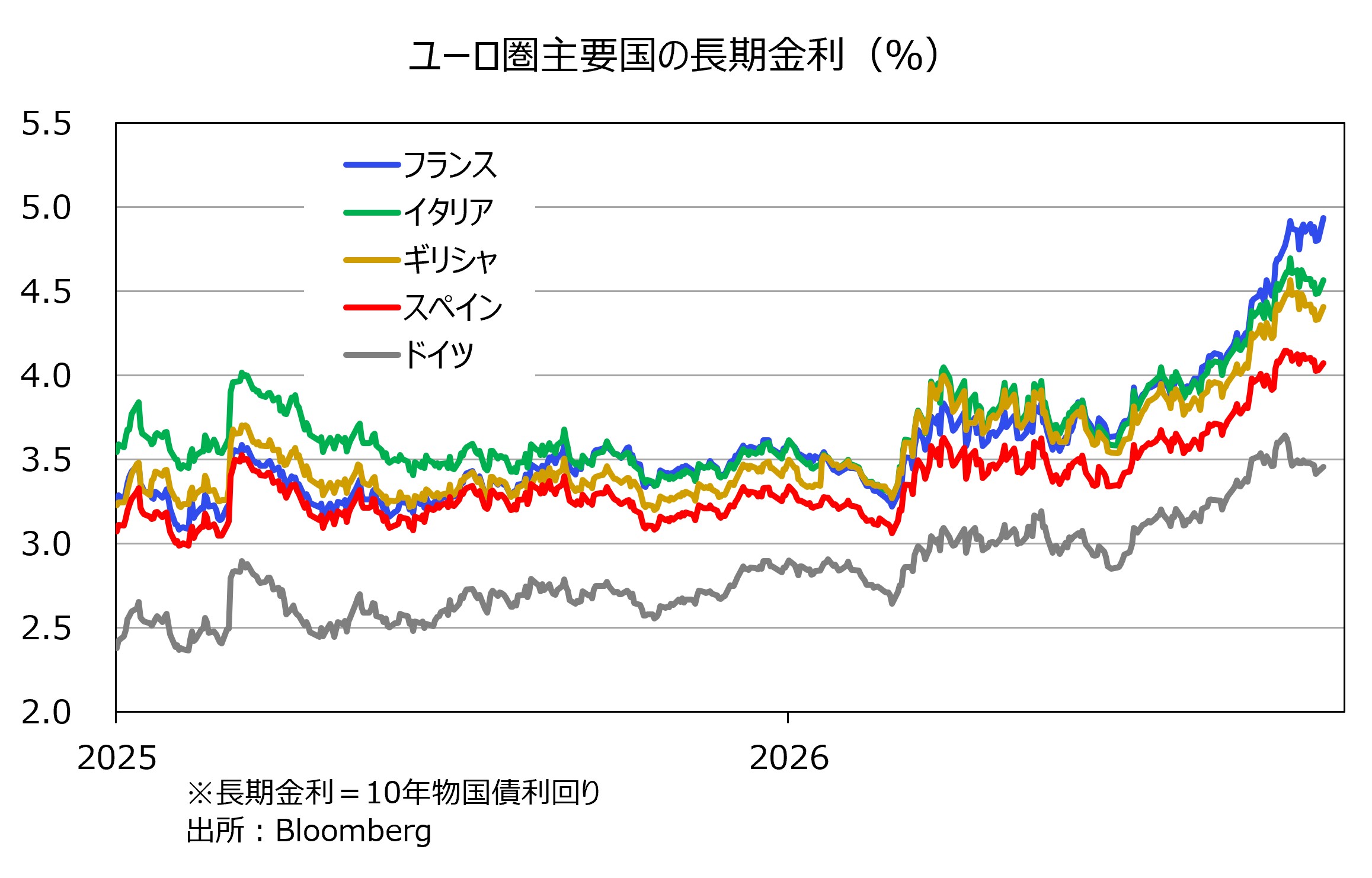 ユーロ圏主要国の長期金利