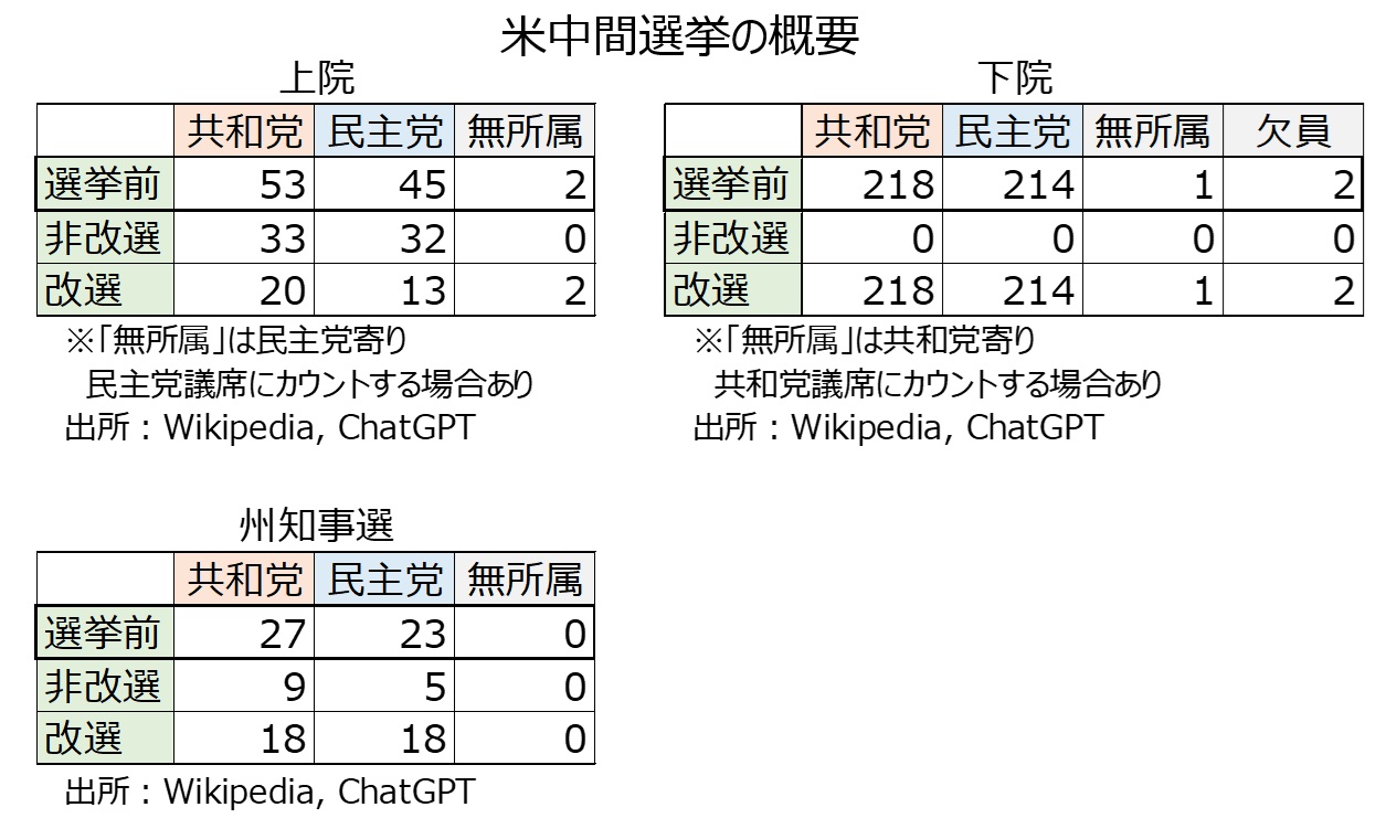 米中間選挙