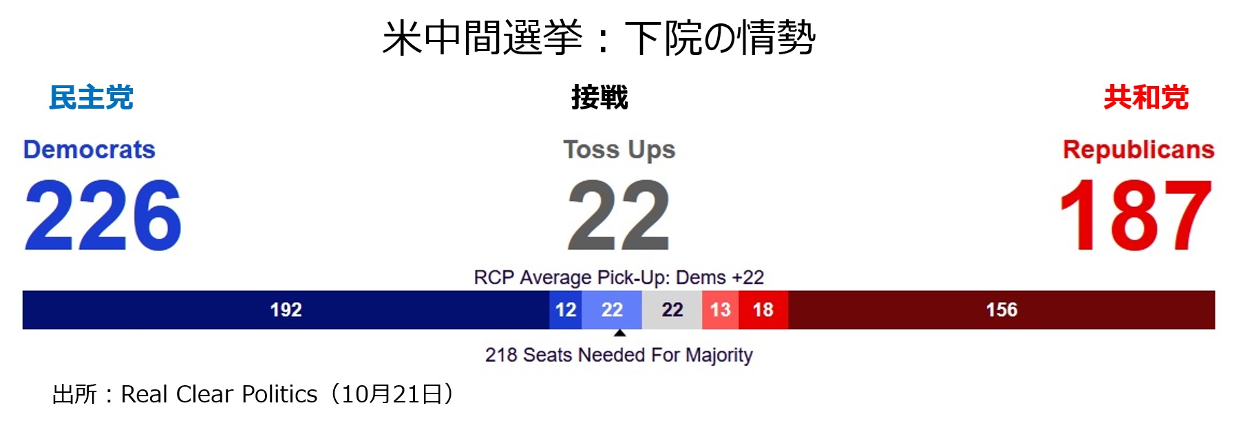 下院情勢