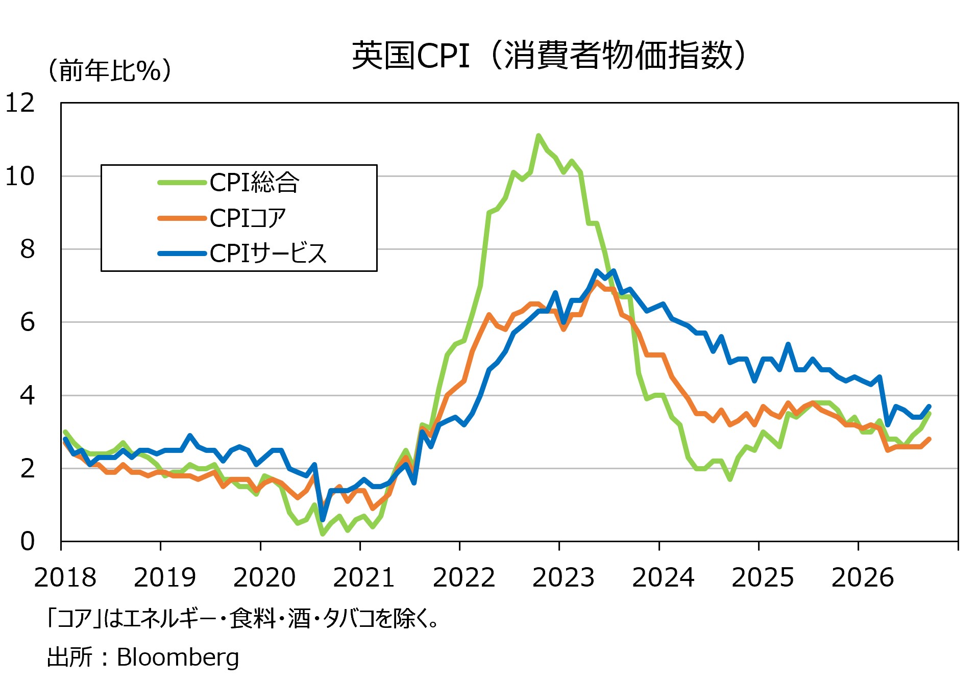 英CPI