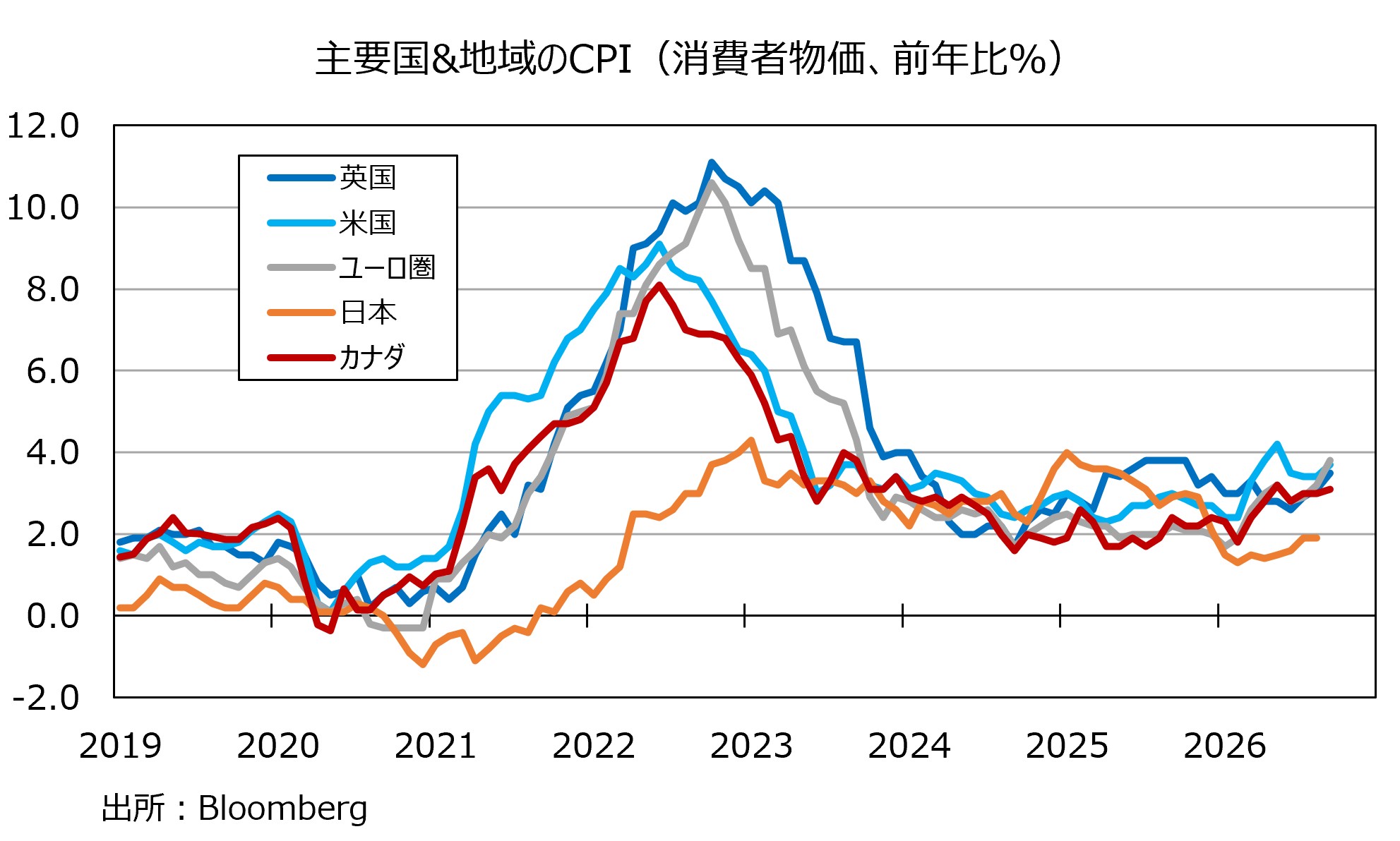 主要国CPI