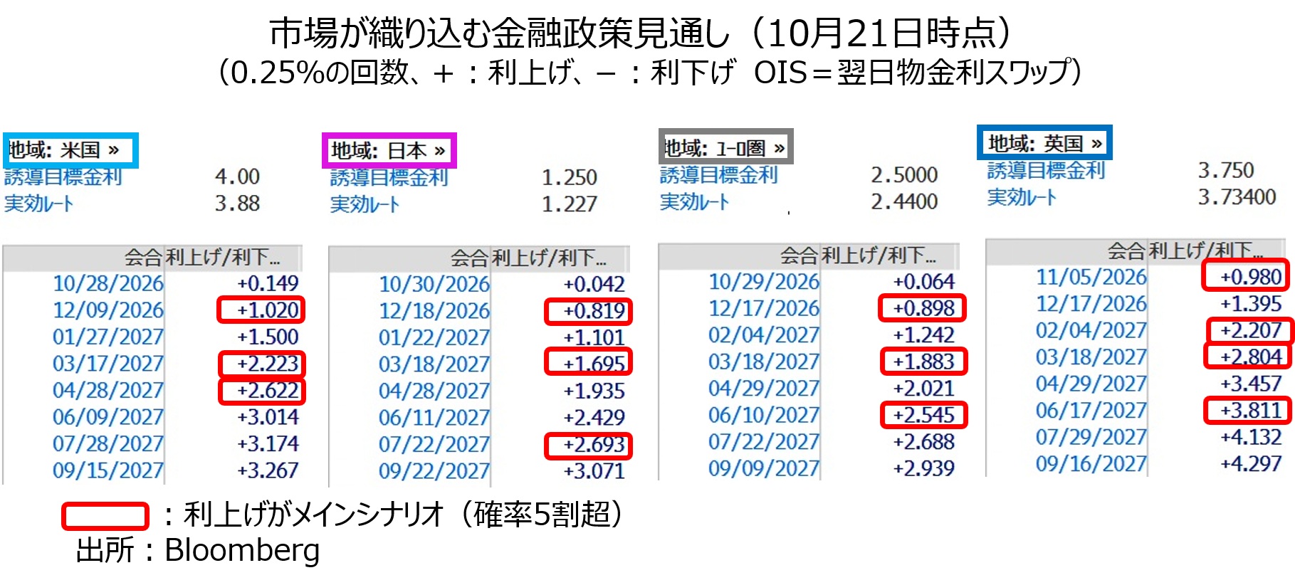 主要国金融政策見通し