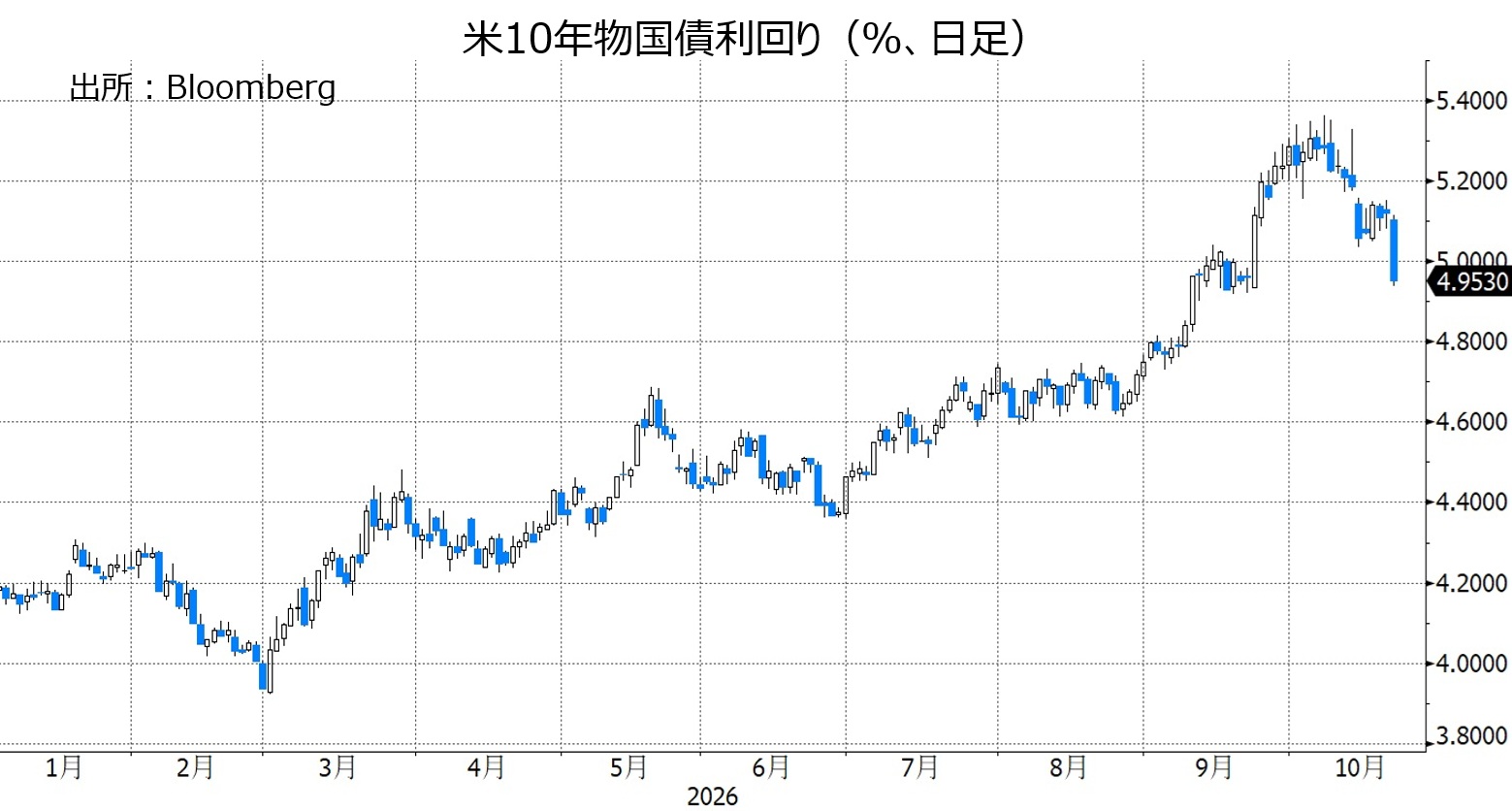 米長期金利