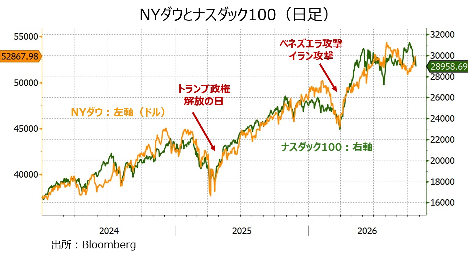ダウとナスダック