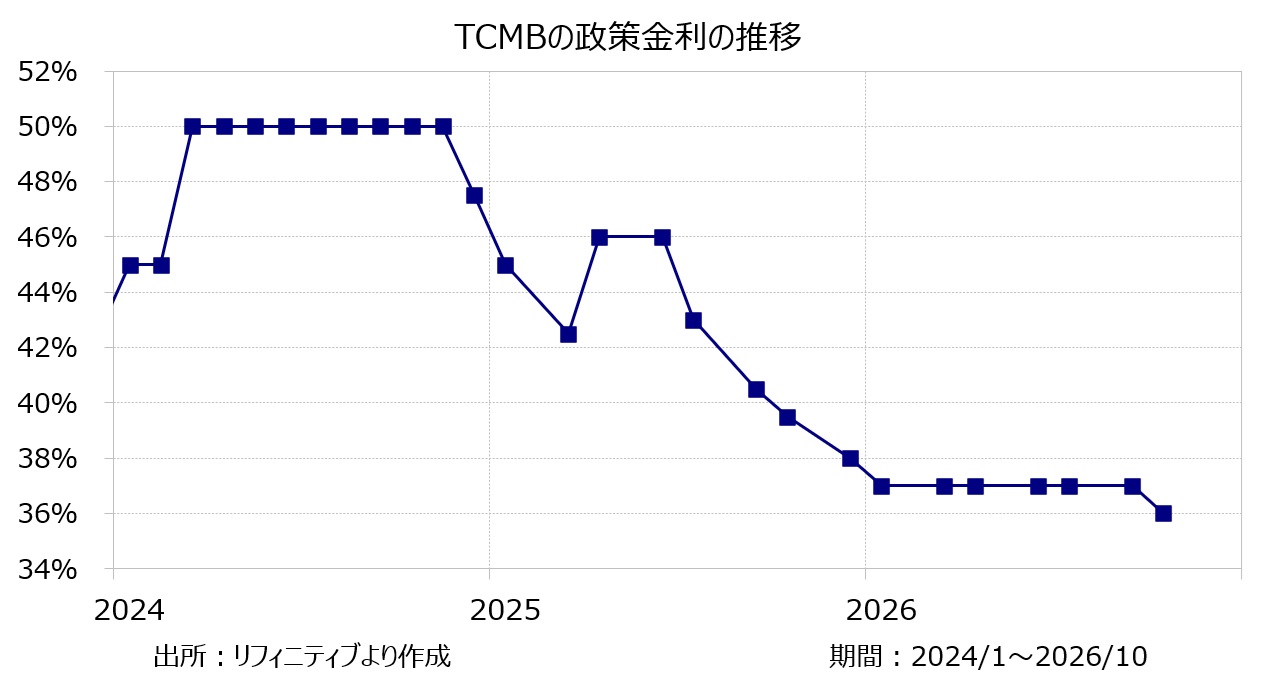 トルコ中銀の政策金利の推移