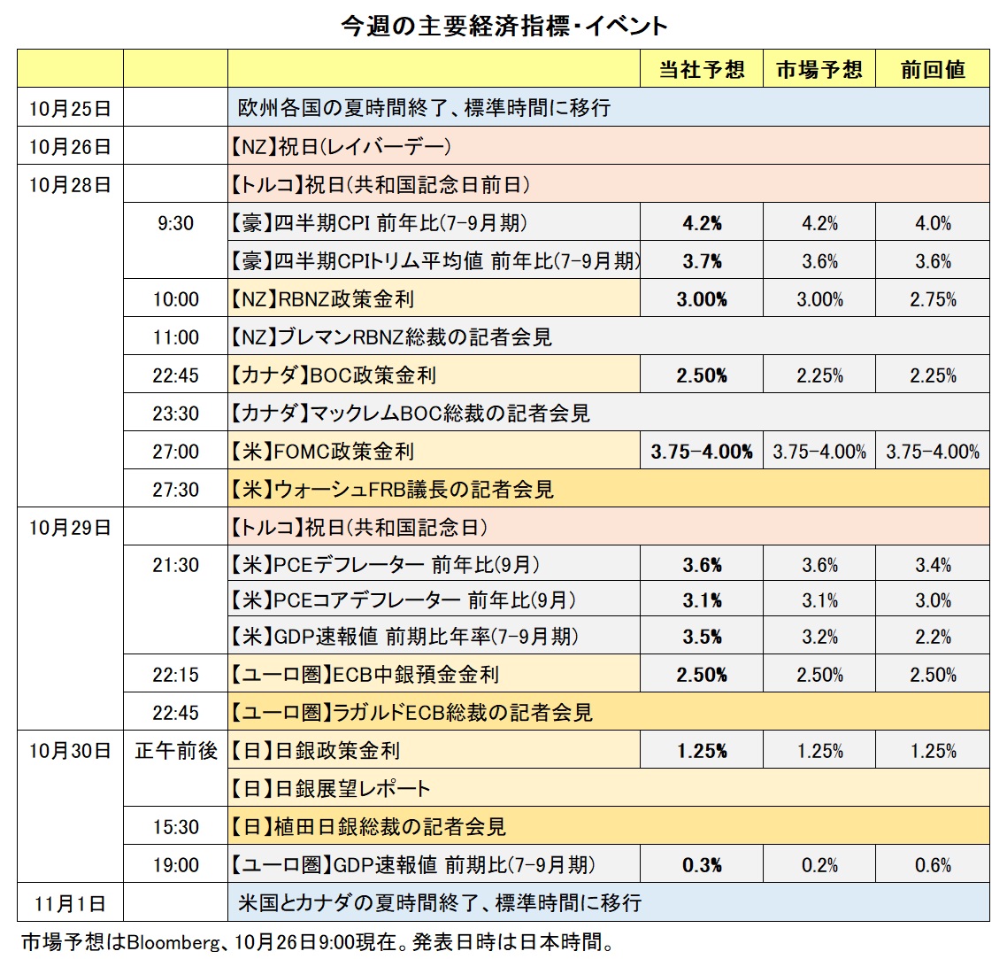 今週の主要経済指標・イベント
