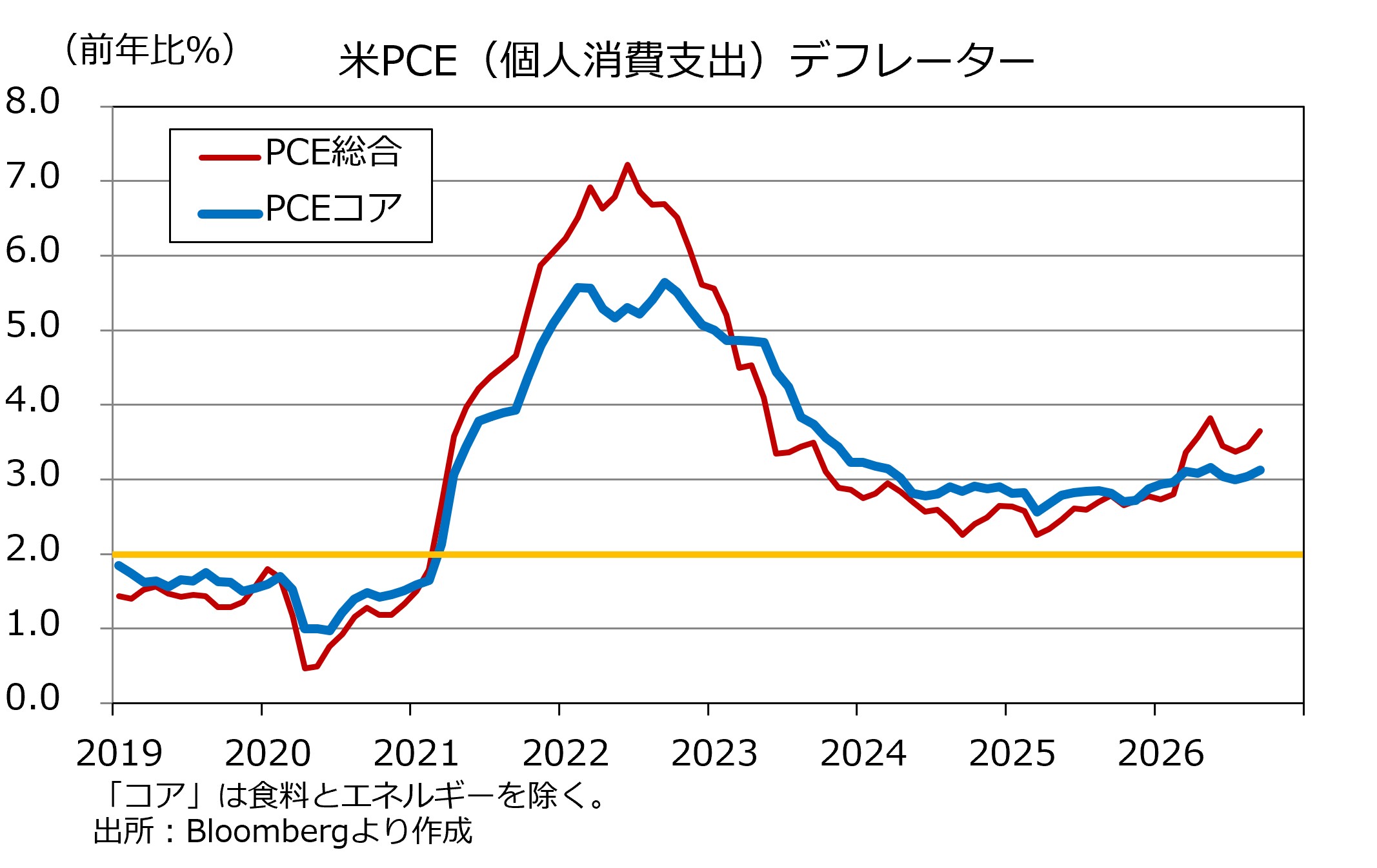 米PCEデフレーター