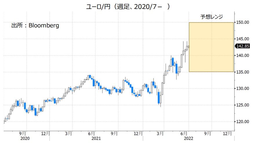 ユーロ/円（週足、2020/7- ）