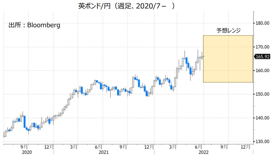 英ポンド/円（週足、2020/7- ）