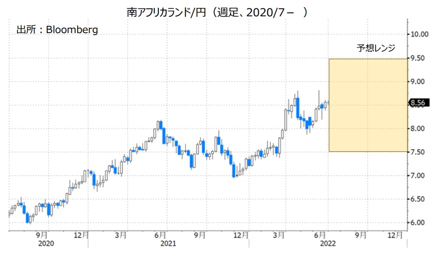 南アフリカランド/円（週足、2020/7- ）