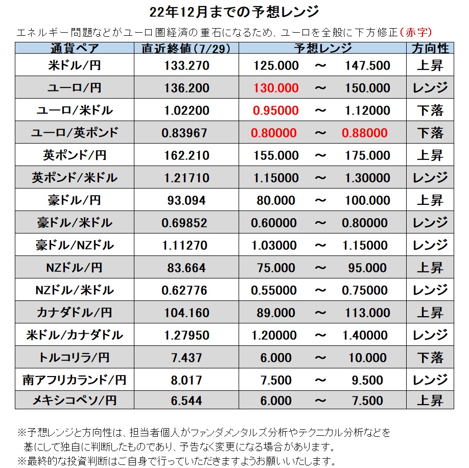 22年12月までの予想レンジ