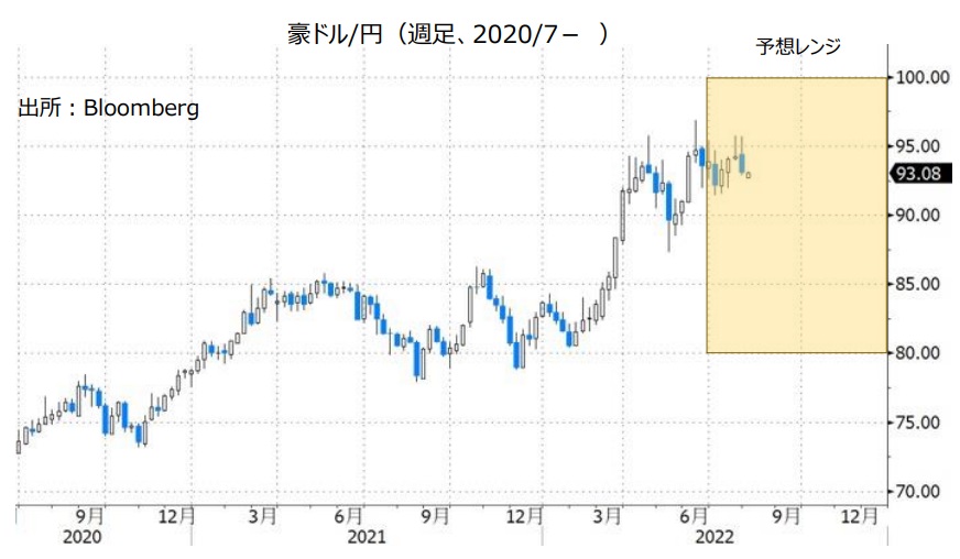 豪ドル/円（週足、2020/7- ）