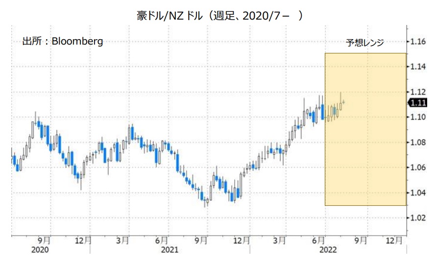 豪ドル/NZドル（週足、2020/7- ）