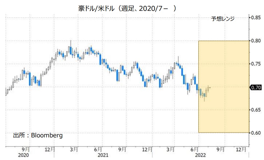 豪ドル/米ドル（週足、2020/7- ）