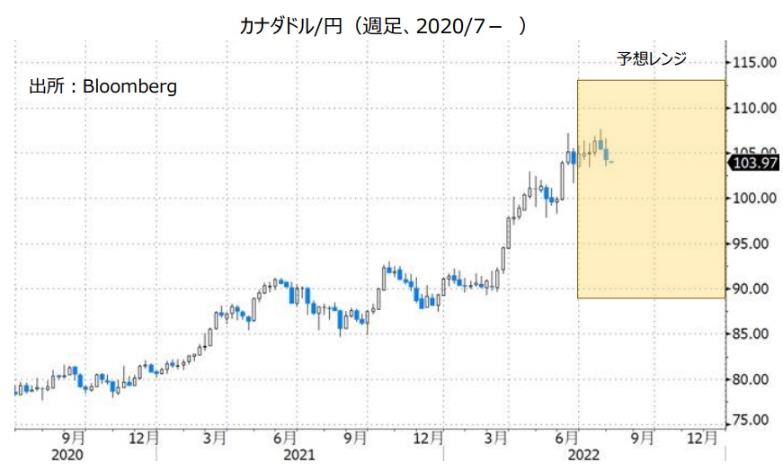 カナダドル/円（週足、2020/7- ）
