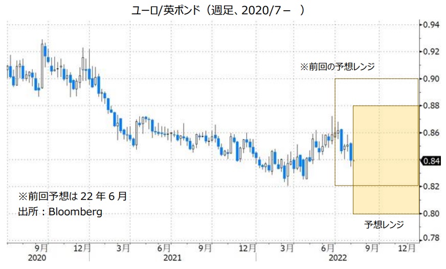 ユーロ/英ポンド（週足、2020/7- ）