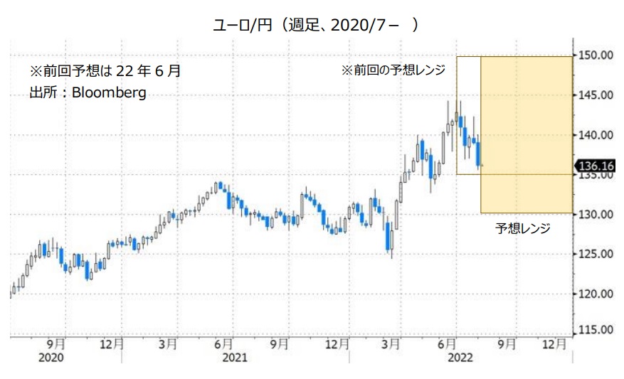 ユーロ/円（週足、2020/7- ）