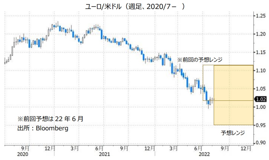 ユーロ/米ドル（週足、2020/7- ）