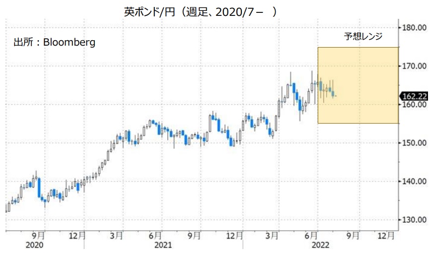 英ポンド/円（週足、2020/7- ）