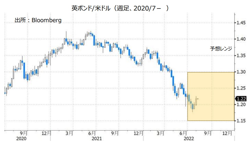 英ポンド/米ドル（週足、2020/7- ）