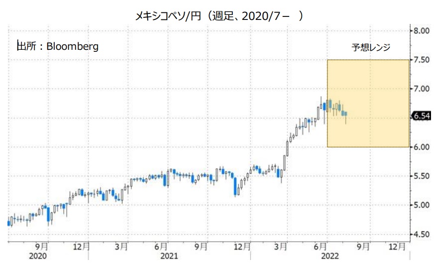 メキシコペソ/円（週足、2020/7- ）