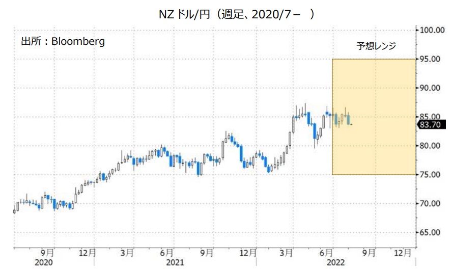 NZドル/円（週足、2020/7- ）