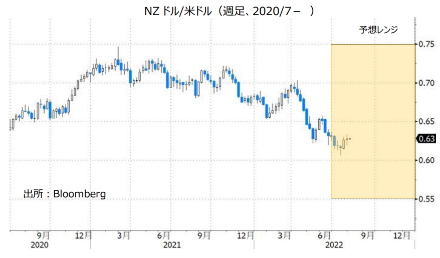 NZドル/米ドル（週足、2020/7- ）