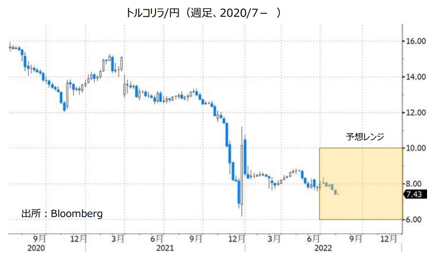 トルコリラ/円（週足、2020/7- ）