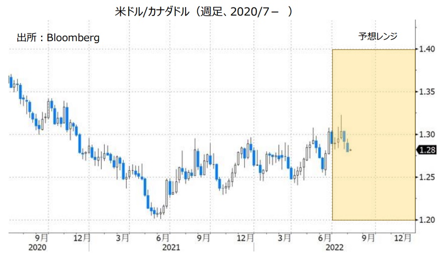 米ドル/カナダドル（週足、2020/7- ）