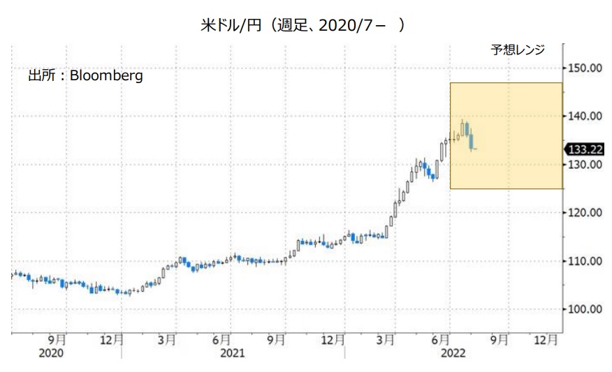 米ドル/円（週足、2020/7- ）