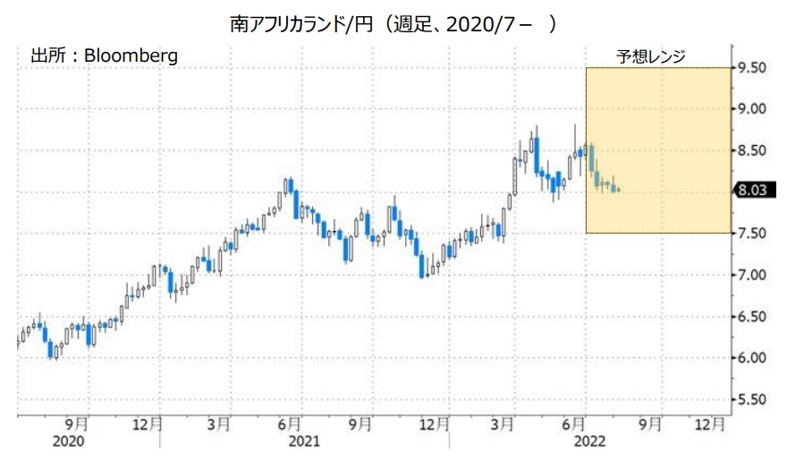 南アフリカランド/円（週足、2020/7- ）