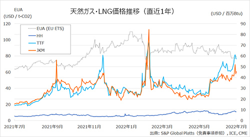 天然ガス・LNG価格推移