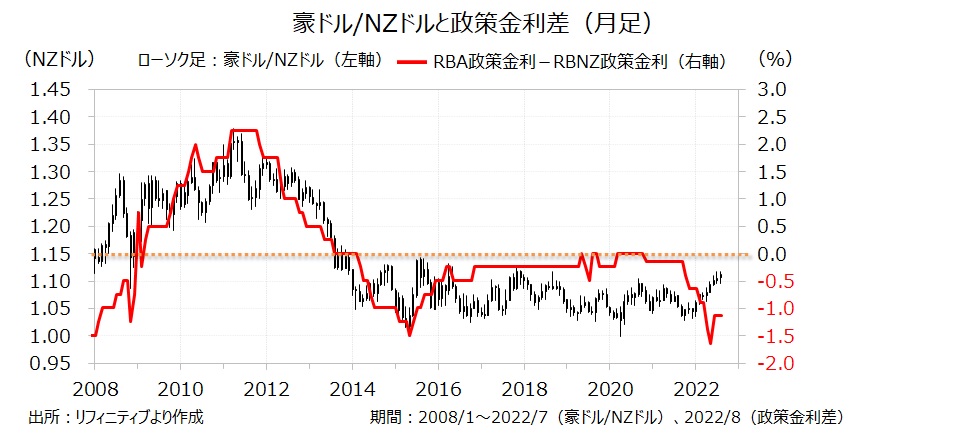 豪ドル/NZドルと政策金利差（月足）