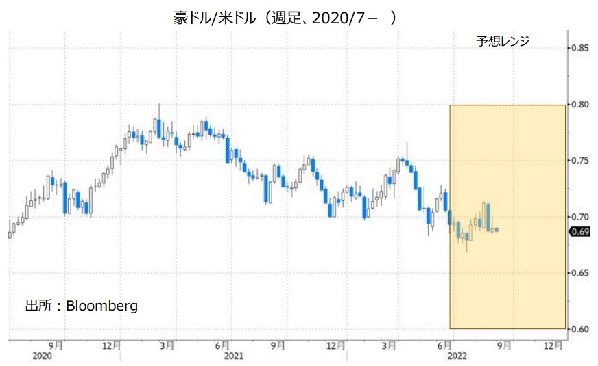 豪ドル/米ドル（週足、2020/7- ）