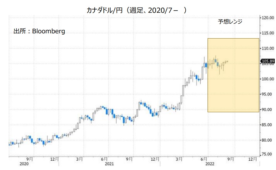  カナダドル/円（週足、2020/7- ）