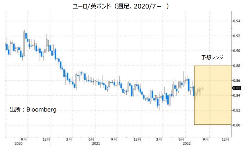 ユーロ/英ポンド（週足、2020/7- ）
